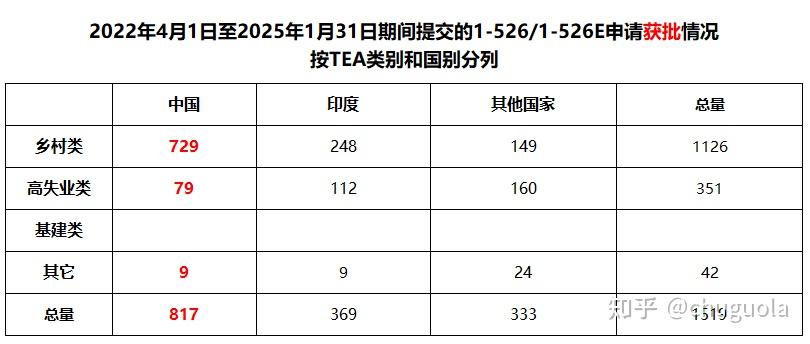 美国EB-5新政至今究竟审核了多少份申请?最新数据公开 - 知乎