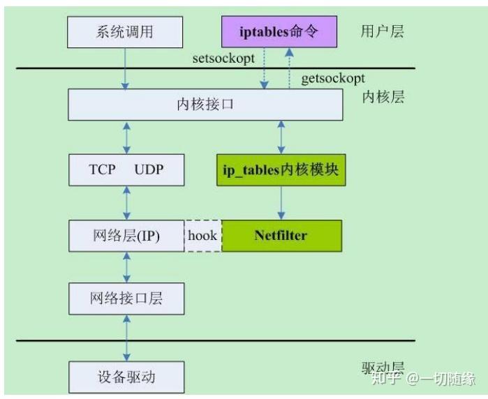 Netfilter Creator Linux网络过滤框架:Netfilter - 知乎