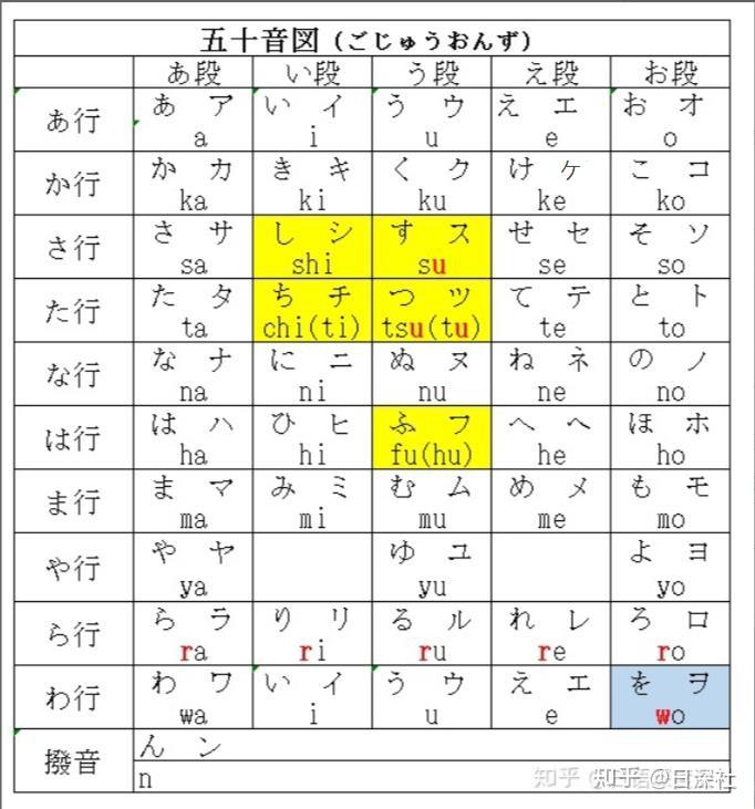 怎样牢记日语五十音、浊音、拗音? - 知乎