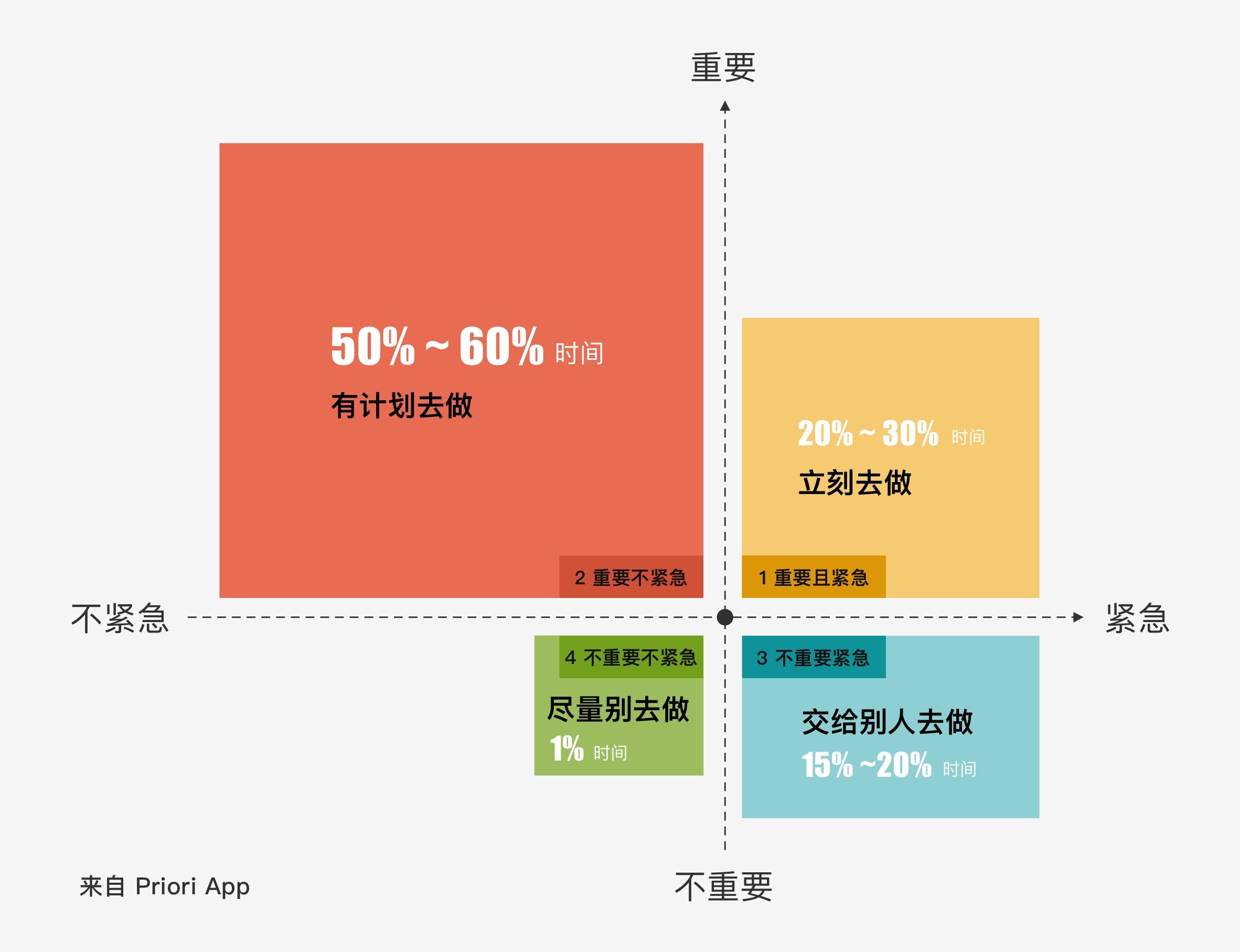 紧急与重要四象限是如何定义顺序执行的步骤的? - 知乎