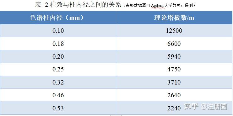 色谱柱的分离原理及选择方案系列——气相色谱柱 - 知乎