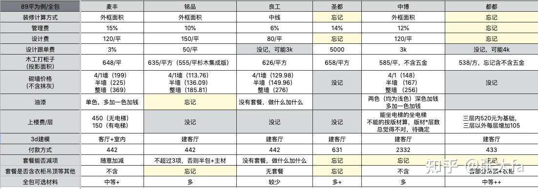 杭州靠谱的装修公司有哪些?在19楼上看到好多投诉公司,也有投诉项目经理、游击队的,实在是难选。 - 知乎
