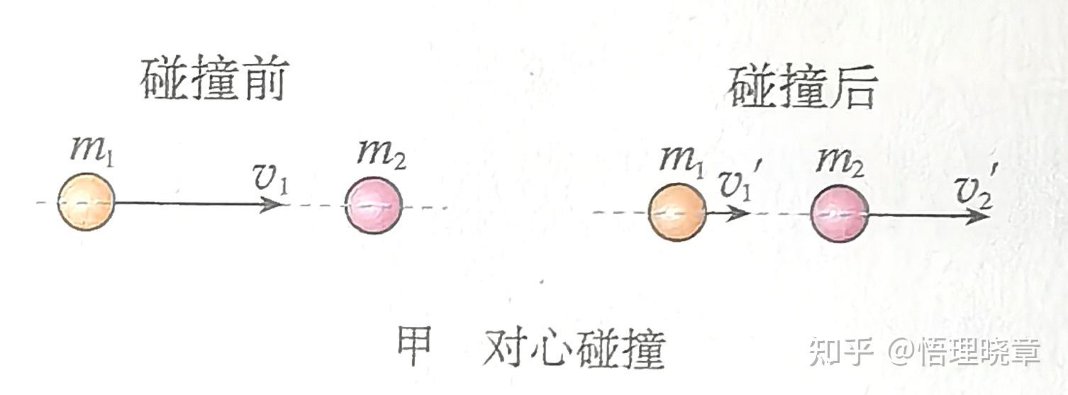 碰撞是否只有弹性碰撞? - 知乎