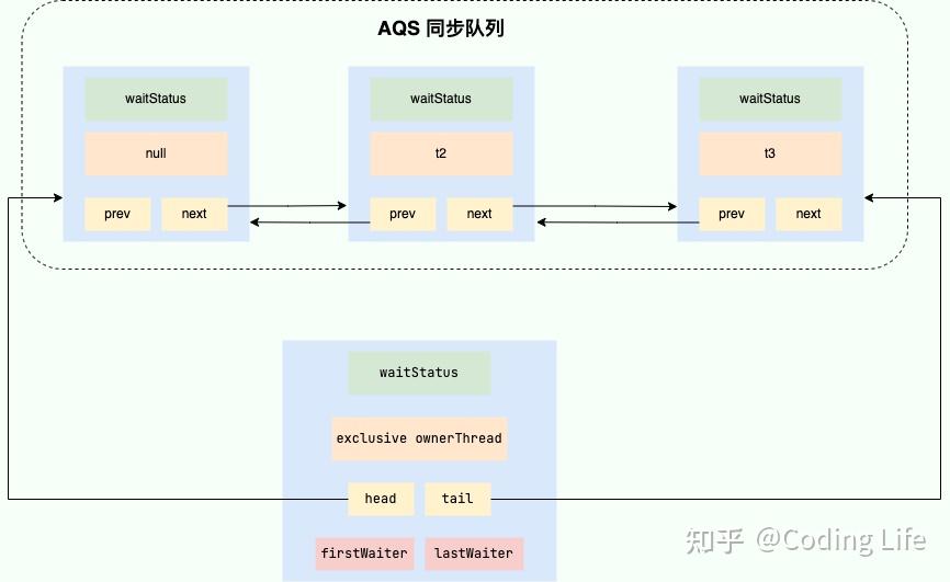 CopyOnWriteArrayList & ArrayBlockingQueue & DelayQueue 源码解析/逻辑 - 知乎