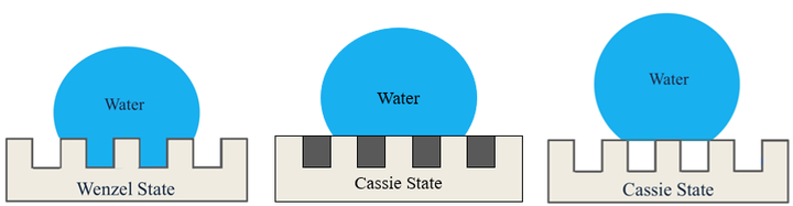 Chapter 1——2.粗糙表面上的接触角模型 - 知乎