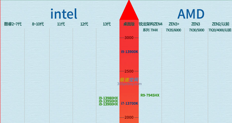 笔记本CPU天梯图2023年10月最新,电脑处理器性能排行榜排名,新版英特尔酷睿AMD最全高清图