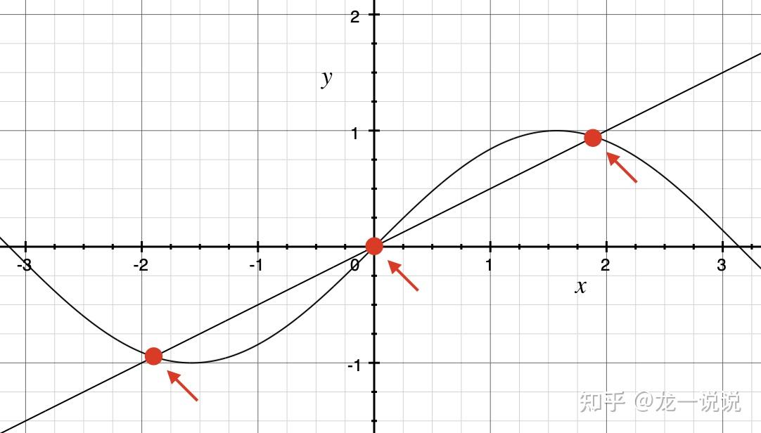隐函数为什么可以两边同时求导?如何理解?- 一文讲透微积分(二)之implicit differentiation - 知乎
