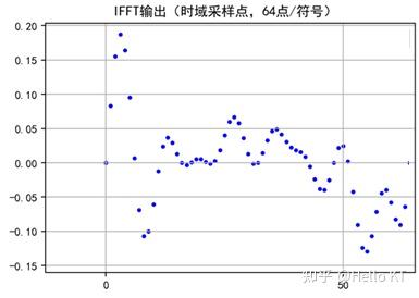 Ifft Basic 为什么说OFDM调制就是IFFT?一个可视化的展示 - 知乎