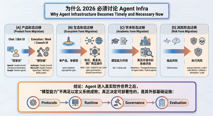 Agent Infra 正在重塑 AI Infra：从 Serving、State 到 Scheduling 的一次系统性改写（汇总并解析最新 ...
