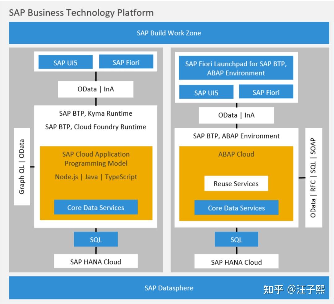 2026年最值得学习的十大 SAP 开发技术 - 知乎