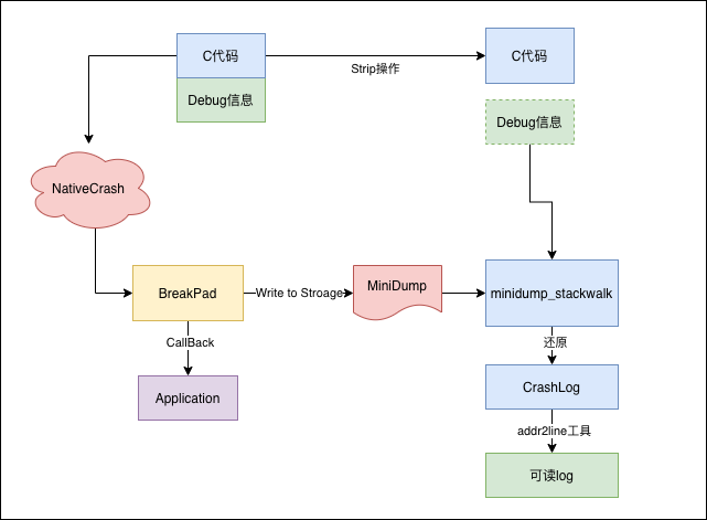 Android NativeCrash 捕获与解析 - 知乎