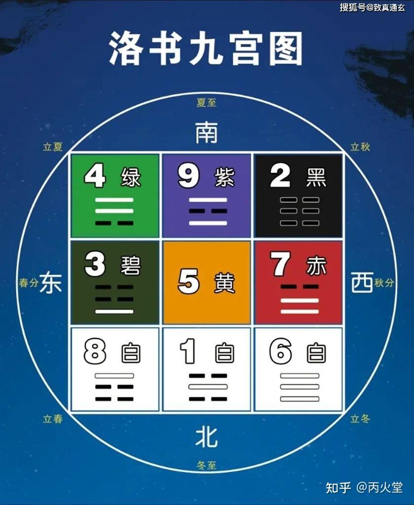 九宫来源于河图洛书,八卦含先天八卦、后天八卦。八卦脱胎于河图洛书,为啥少了一宫? - 知乎
