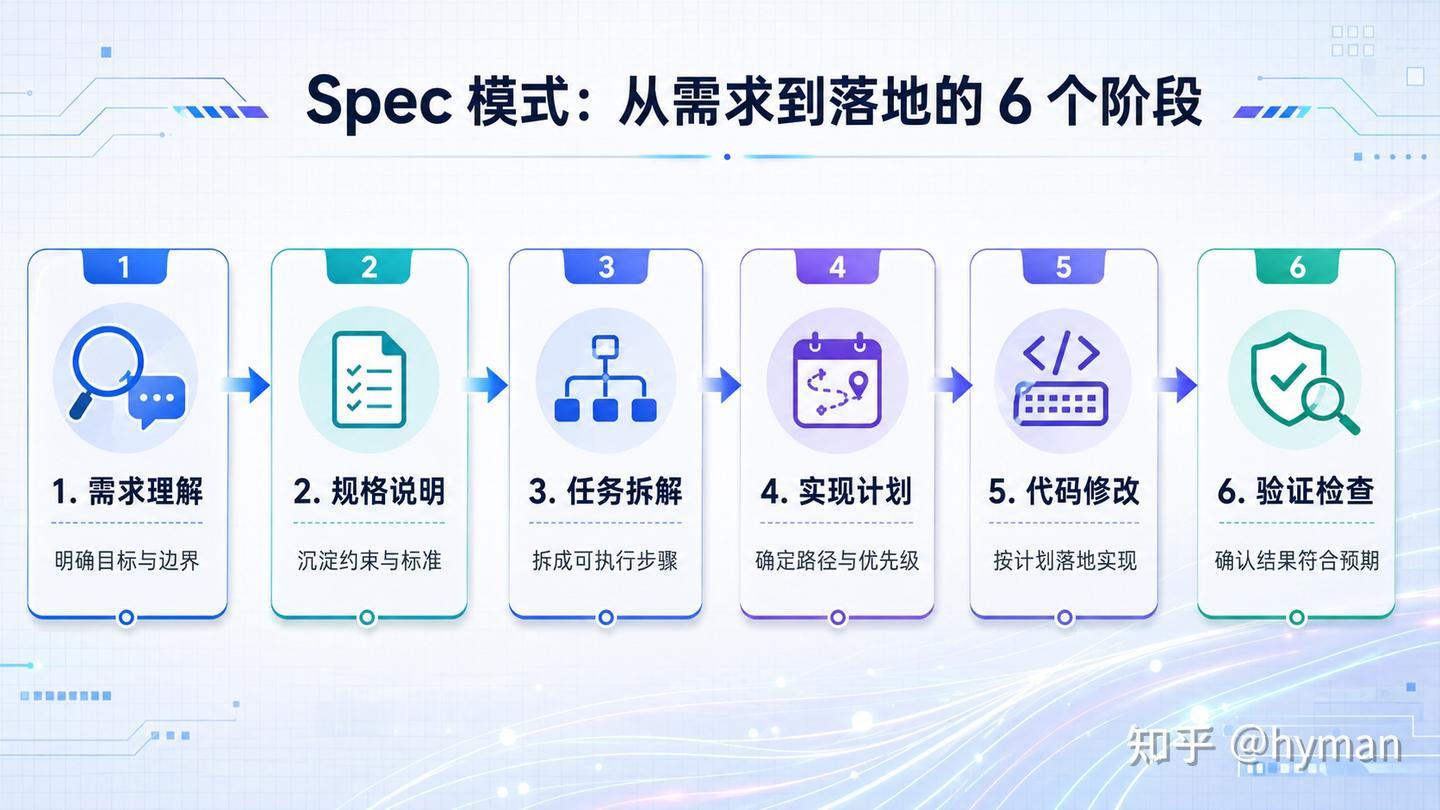 一文看懂 Spec / Spec Kit / OpenSpec 如何选择 - 知乎