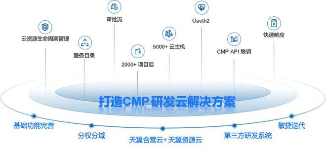 ZStack CMP纳管天翼云，支撑广东电信研究院研发云2个月上线 - 知乎