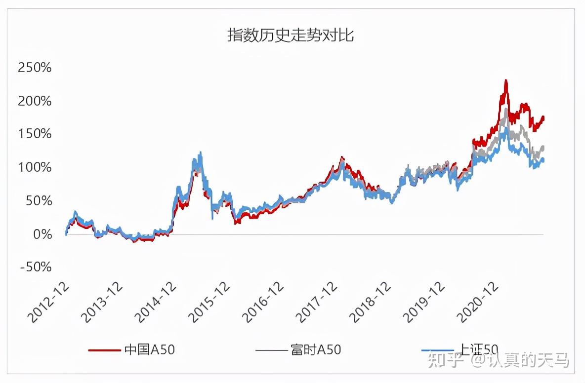 详解：中国A50ETF是怎么回事- 知乎