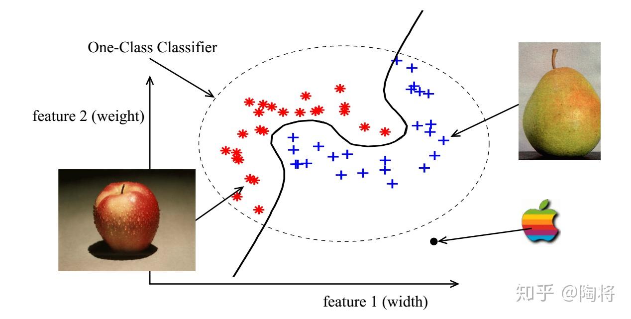 one class classification - 知乎