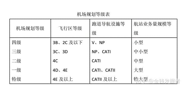 机场等级划分标准