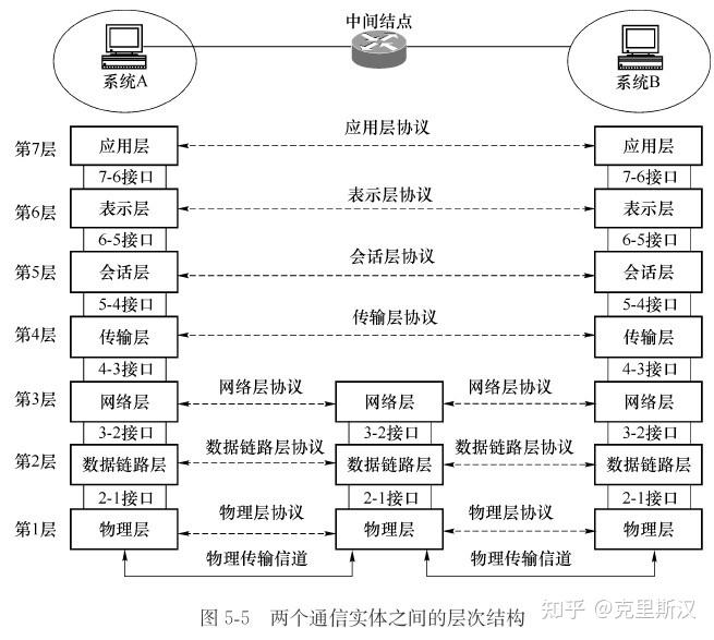 网络的本质是什么?它是如何携带信息并传播和接受的? - 知乎