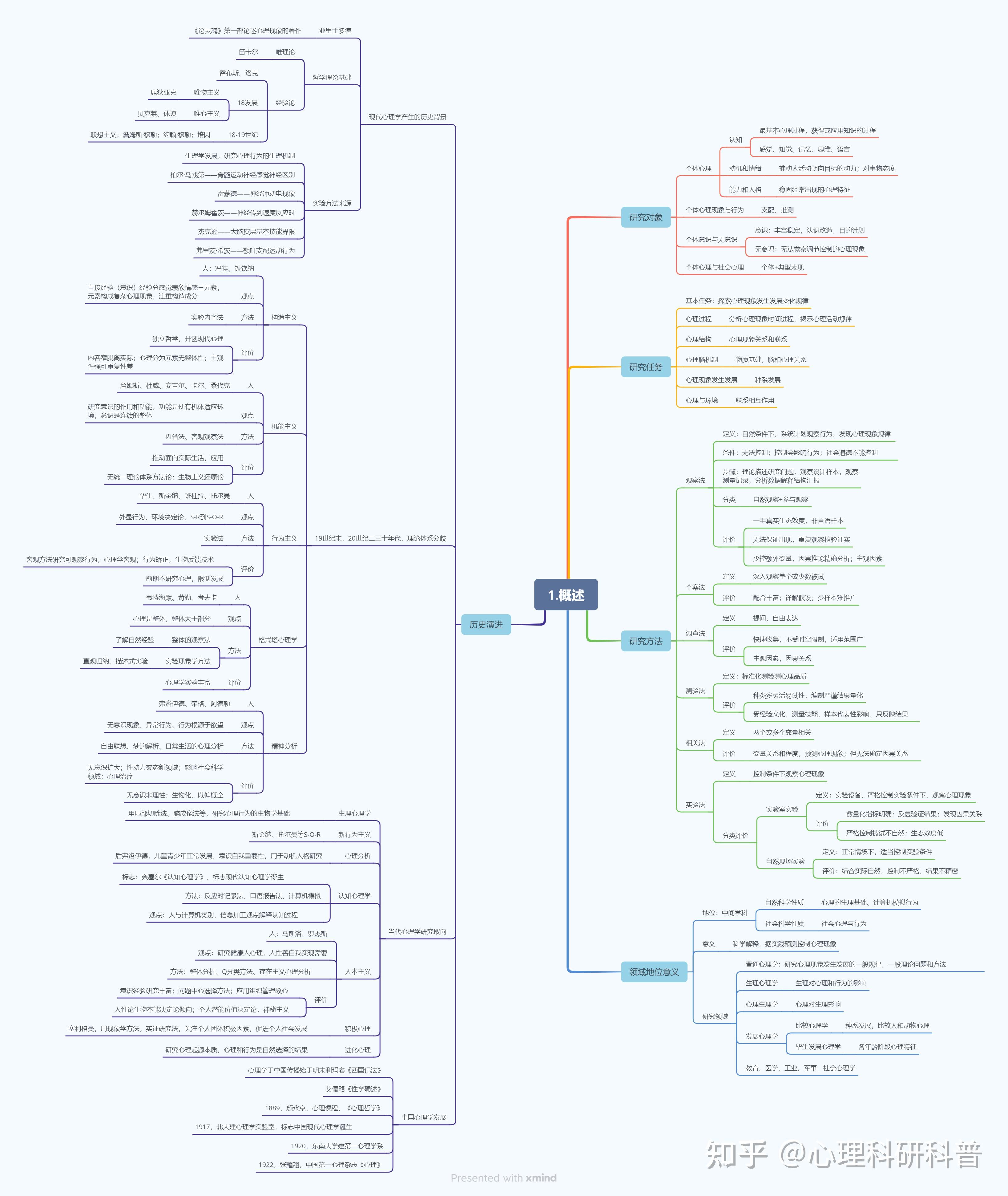 思维导图大赏心理学之普通心理学第一章概述还不来展示真正的技术吗