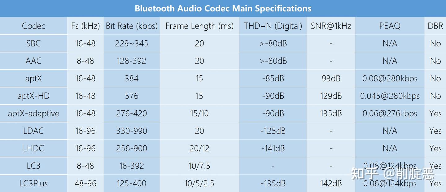 用数据理解玄学 ——SBC/AAC/aptX/aptX-HD/LDAC/LHDC音质横评 - 知乎
