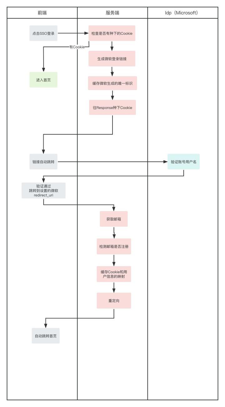 Java microsoft azure ad sso 
