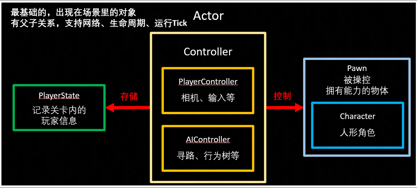 手把手教你做游戏 | 从0-1入门虚幻引擎5（二） - 知乎