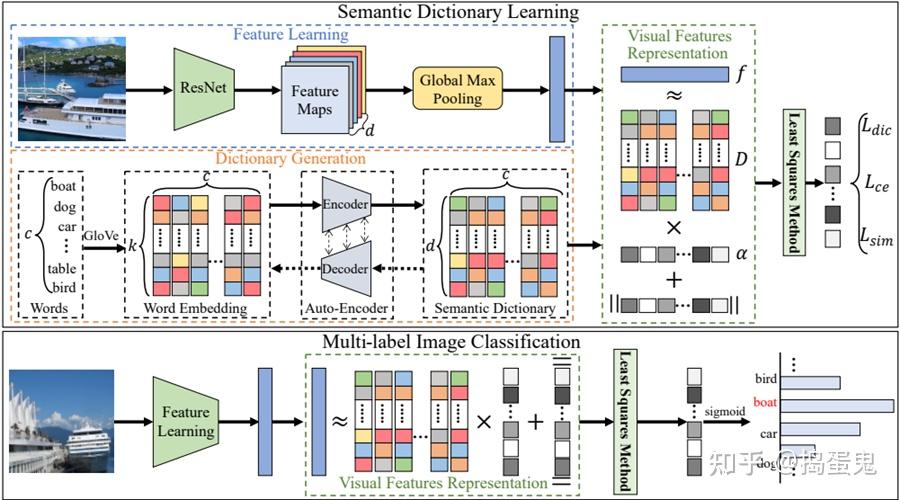 Deep Semantic Dictionary Learning for Multi-label Image Classification ...