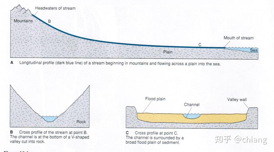 为什么冰川侵蚀形成u型谷而河流侵蚀成v型谷
