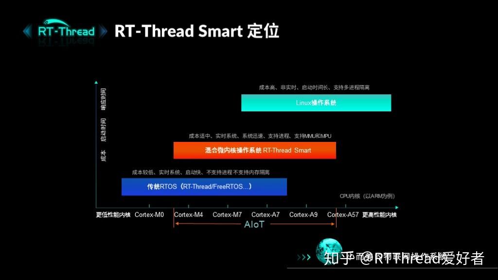 RT-Thread Smart微内核操作系统重磅发布！开源！ - 知乎