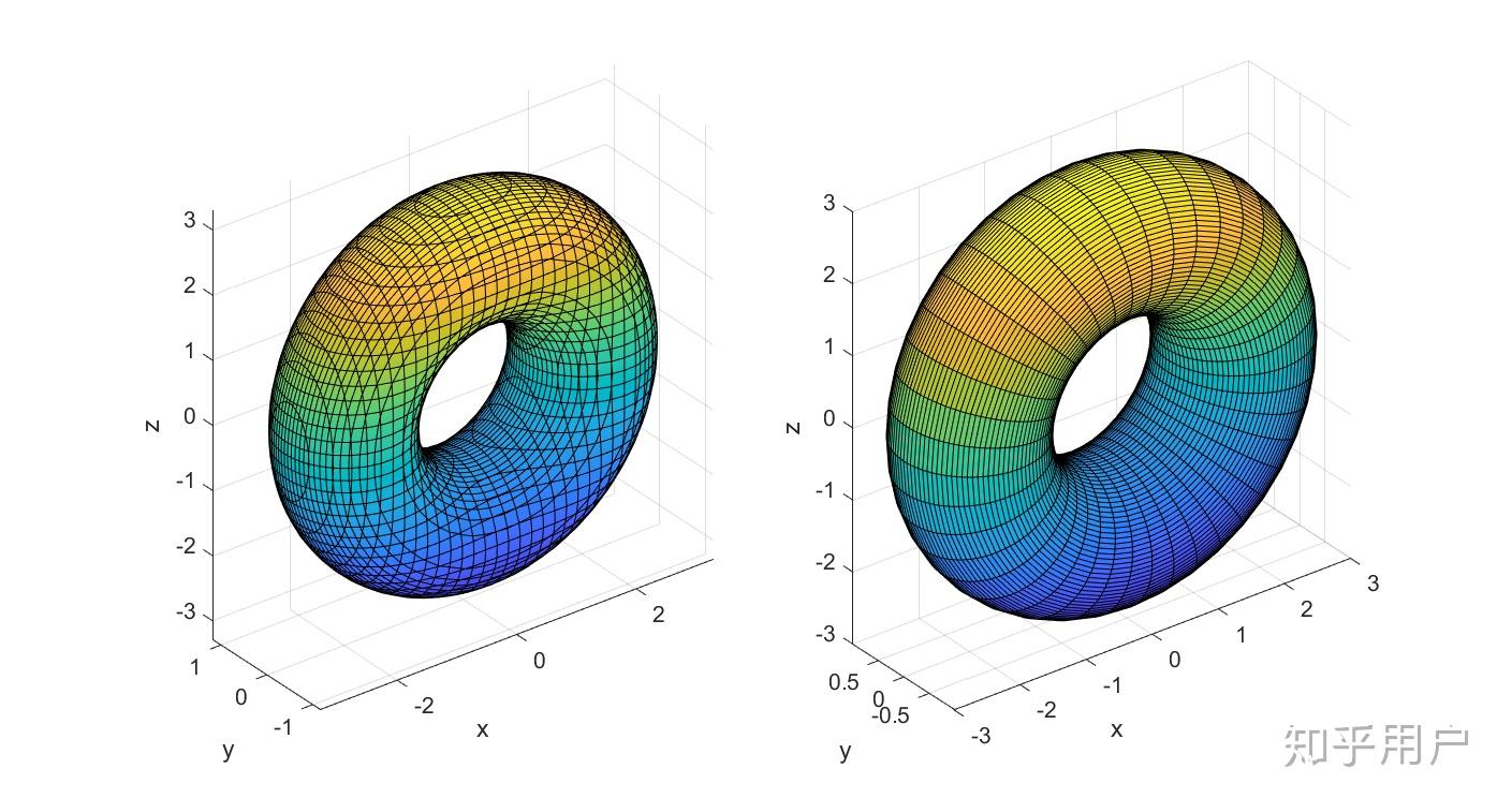 用mathematica或matlab写一个圆绕轴旋转一圈的图形是什么样的