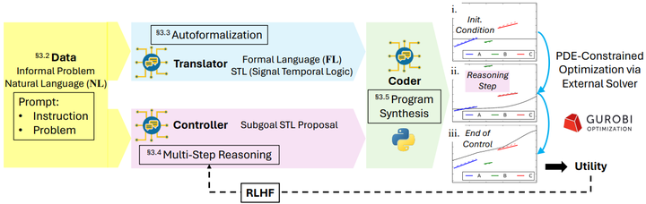 [ICML25] PDE-Controller: LLM 实现 PDE 控制问题的自动形式化与求解 - 知乎