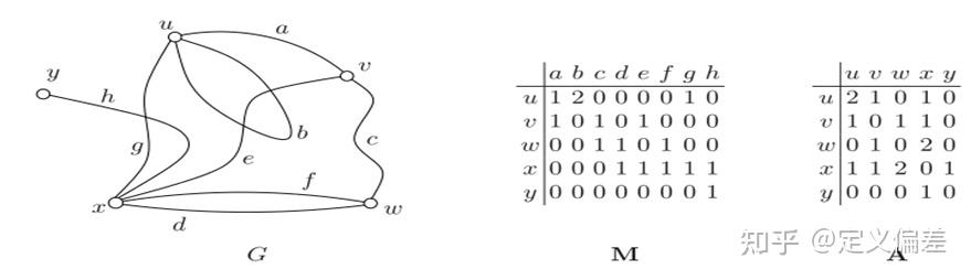 GTM244 graph theory J.A.Bondy U.S.R.Murty 中文自翻1.1图及其表示方法（Graphs and ...