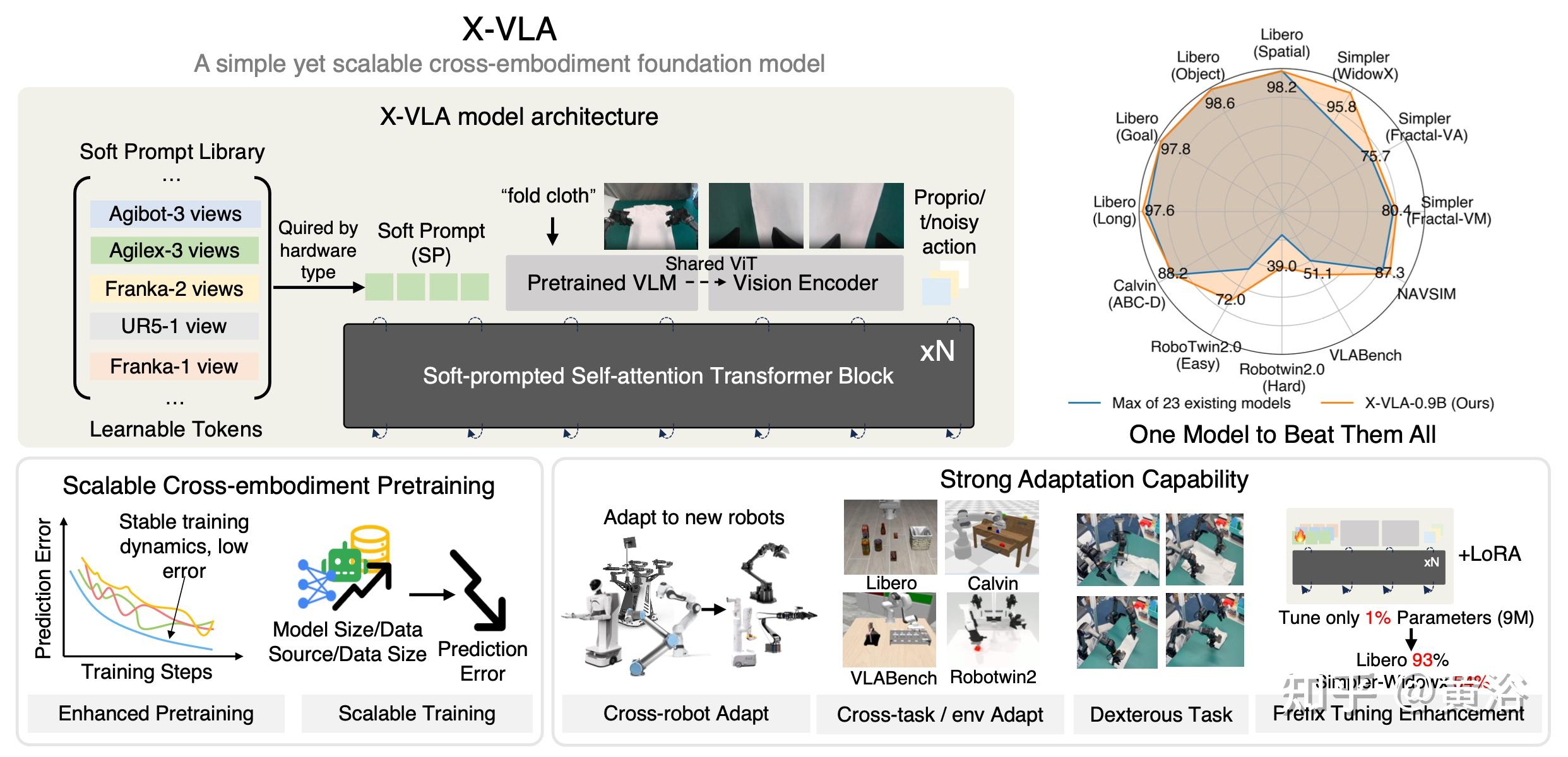 X-VLA:软提示 Transformer 作为可扩展的跨具身视觉-语言-动作模型 - 知乎