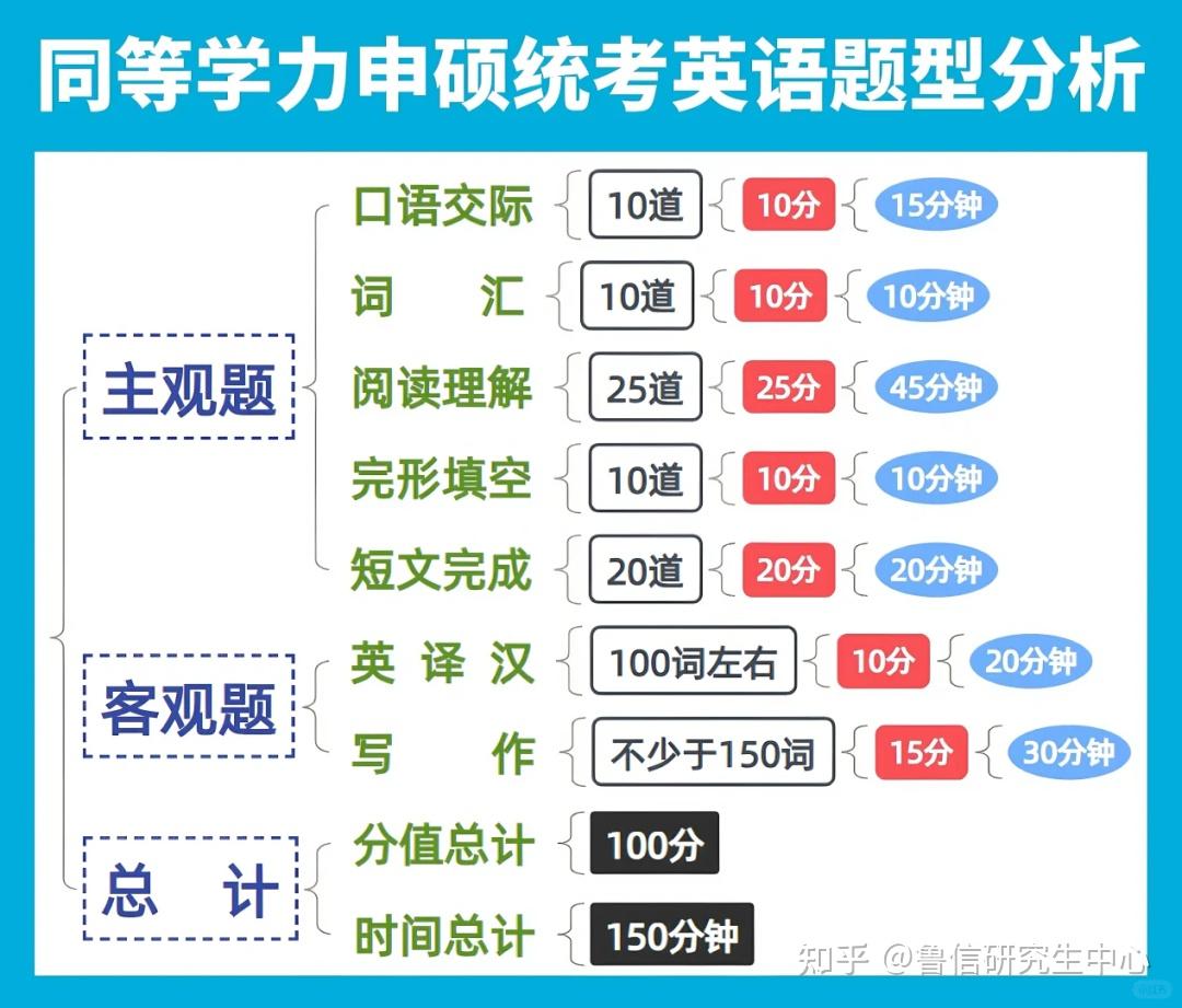 2025年非全日制研究生报名攻略：考试时间及科目汇总！ - 知乎