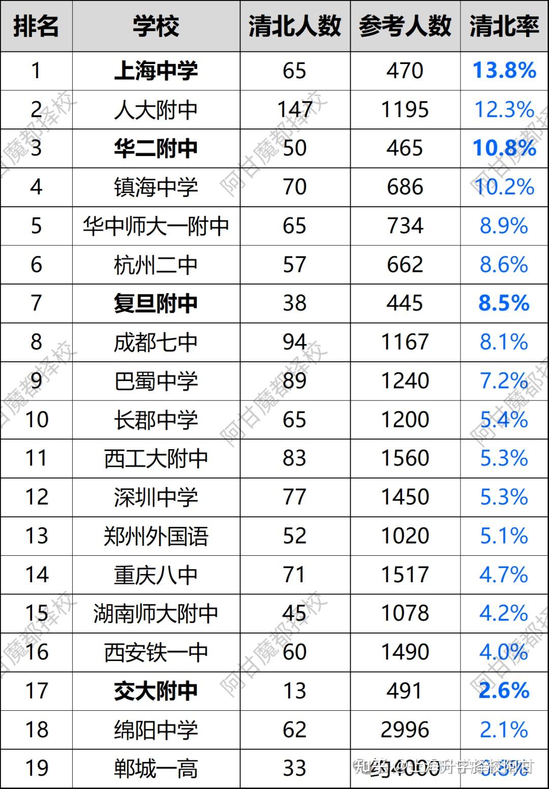 2026高中清北榜，上中65人，清北率却全国数一数二 - 知乎