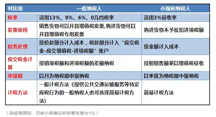 小規模和一般納稅人公司的區別是什麼啊第一次註冊公司不太懂