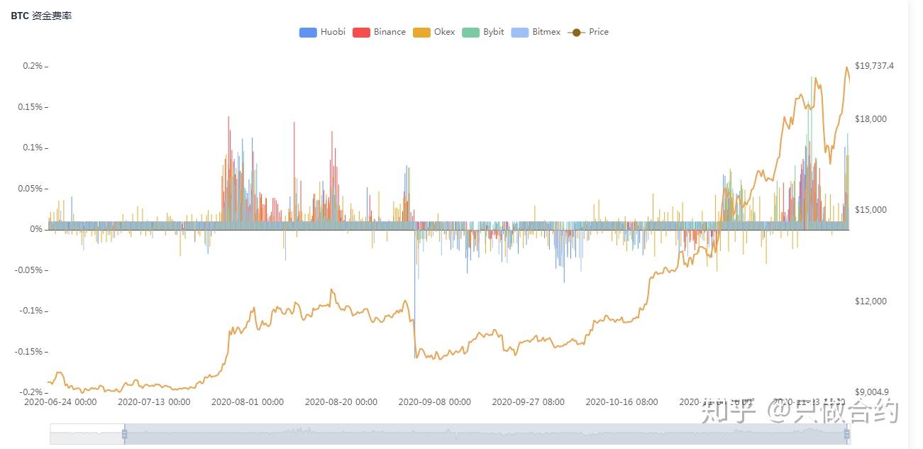 比特币永续合约资金费率高低意味着什么，和价格有什么关系，怎么通过资金费率判断价格走势，资金费率工具- 知乎