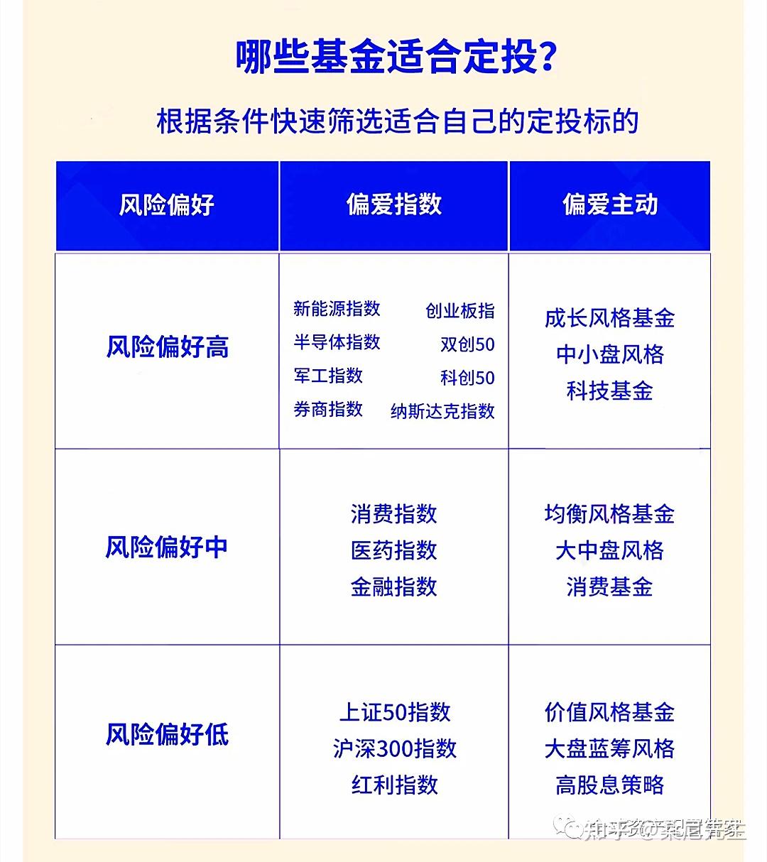指数基金选择困难症？定投新手必看的4大类型选择指南（附最新数据） - 知乎
