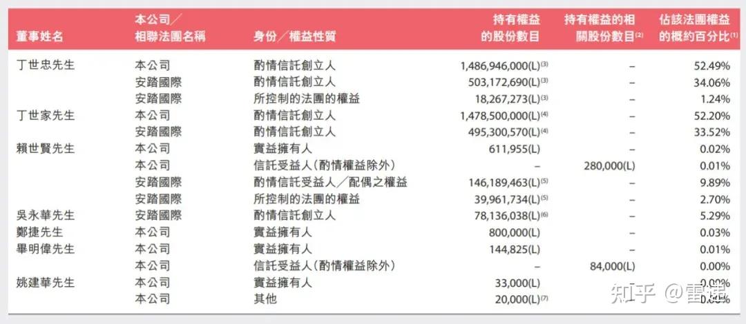 安踏体育股权曝光:丁世忠与丁世家兄弟控制52%股权 - 知乎