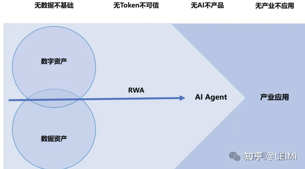 RWA完成数亿人民币的代币化，RWA数字化将会成为加密市场的下一个风口- 知乎