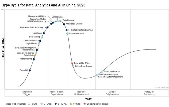 Gartner发布2023年最新技术成熟度曲线，偶数科技位列湖仓一体代表厂商 知乎