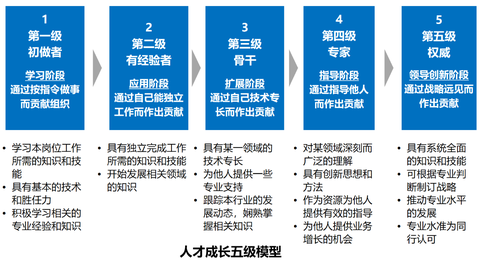 勝任力素質模型