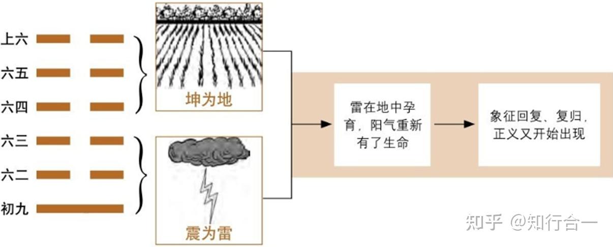 倪海厦《天纪.易经》笔记26-地雷复 - 知乎