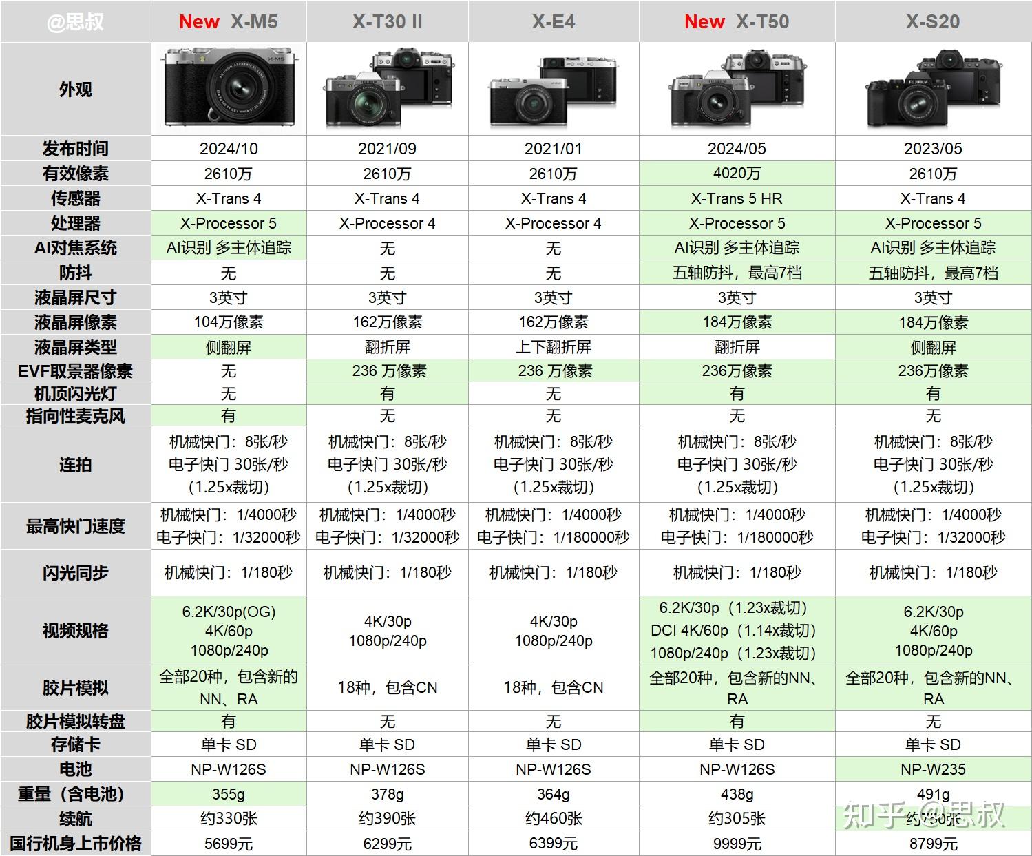 如何评价 10 月 14 日发布的富士 X-M5 入门级微单及两款新镜头? - 知乎