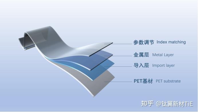 透明导电膜的结构及制备工艺 - 知乎