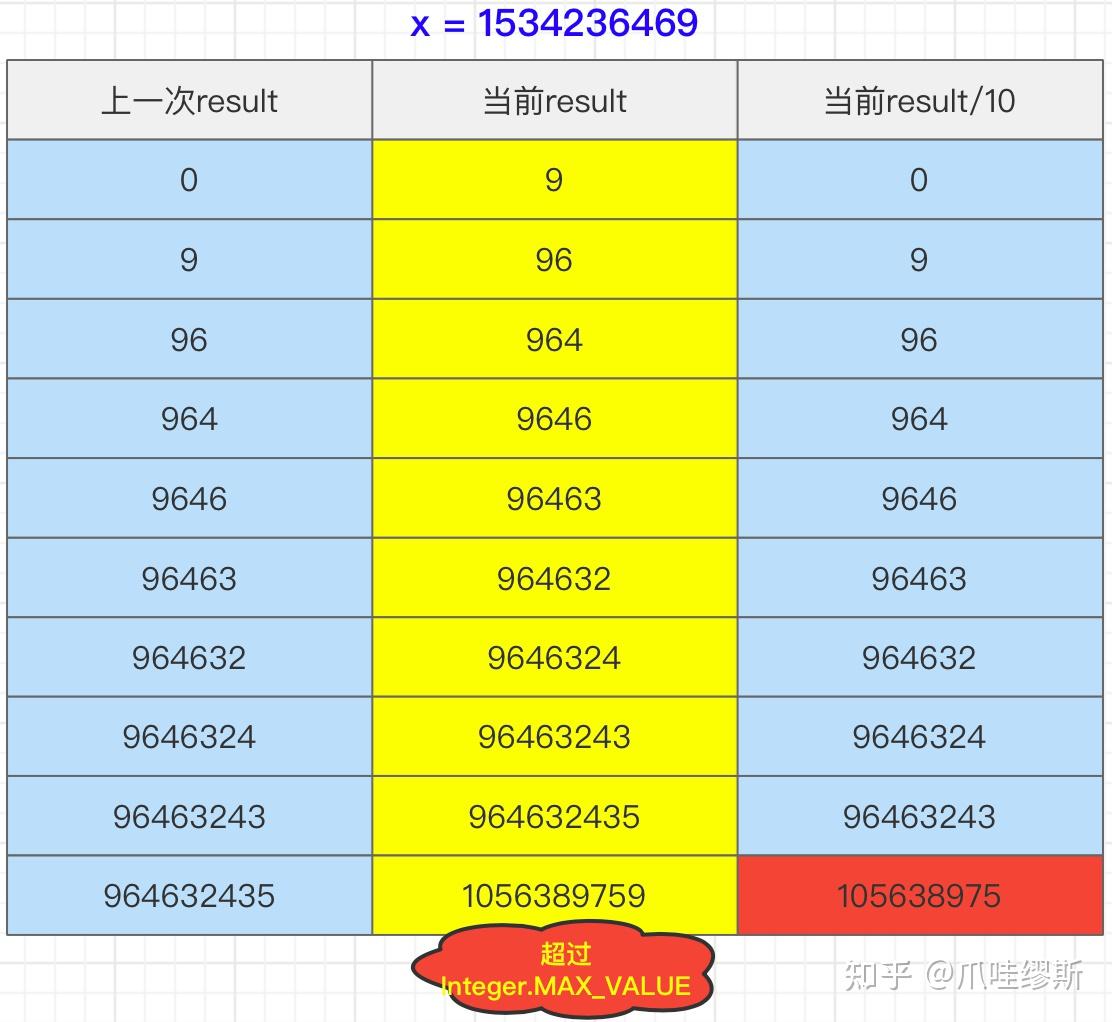  leetcode 7 