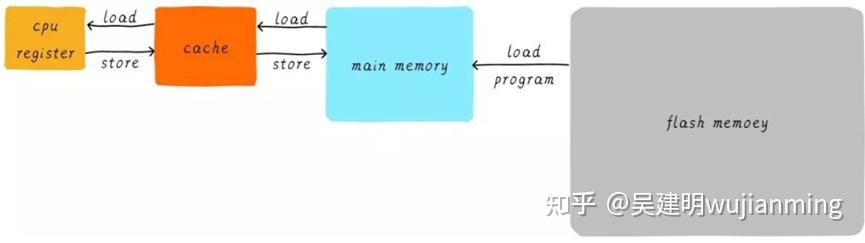 Cache 与Memory架构及数据交互 - 知乎