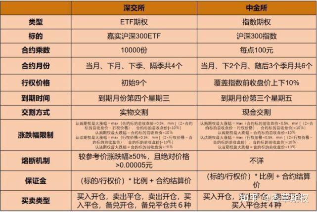 股指期权与ETF期权哪个好?合约规则解读 - 知乎