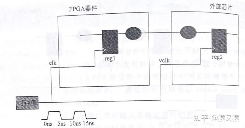 FPGA时序知识总结（三）主时钟与虚拟时钟约束 - 知乎