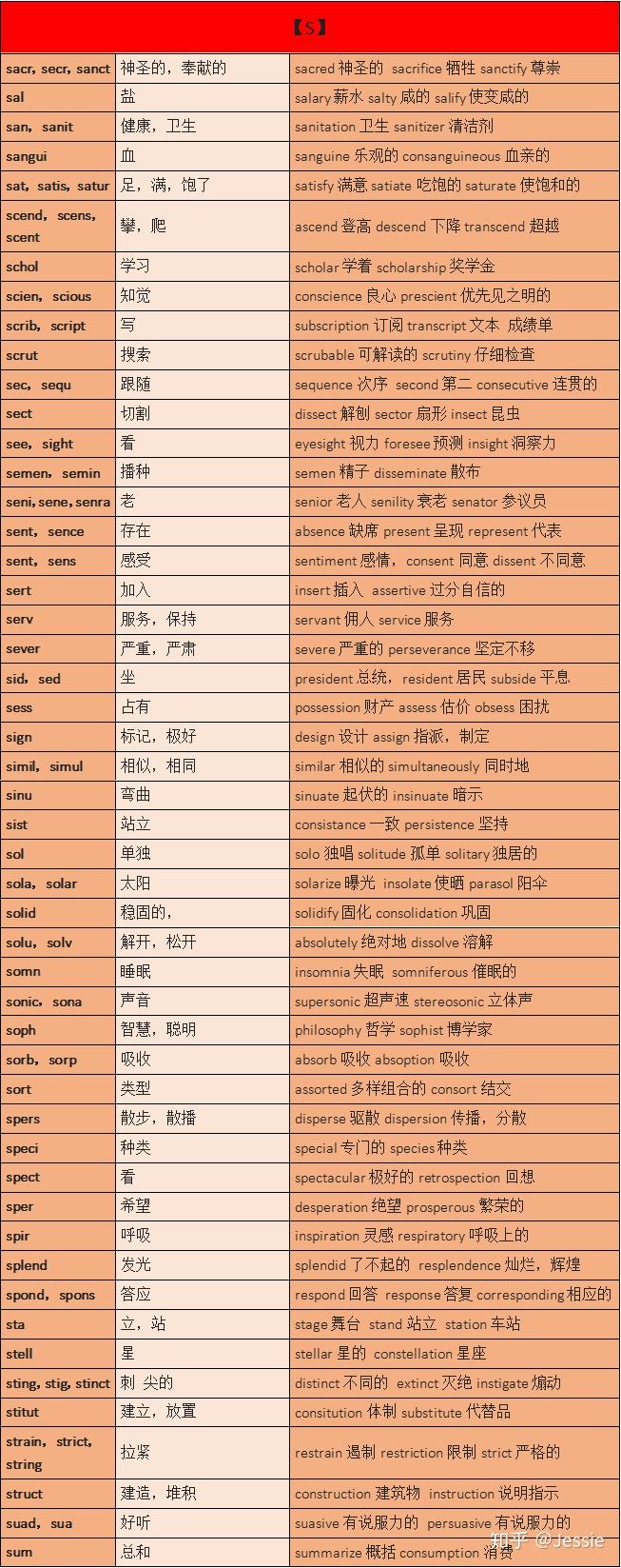 常见词汇词根词缀汇总,你的专属单词说明书 —迅速理解8000-15000单词不费劲 - 知乎